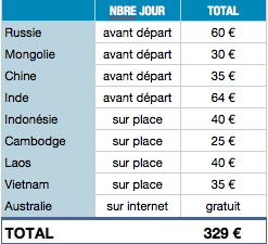 Budget visas tour du monde