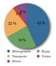 Budget-inde